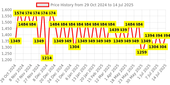 myntra.com Mast & Harbour Oversized Structured Shoulder Bag mast & harbour Price History Graph from 29 Oct 2024 to 14 Jul 2025