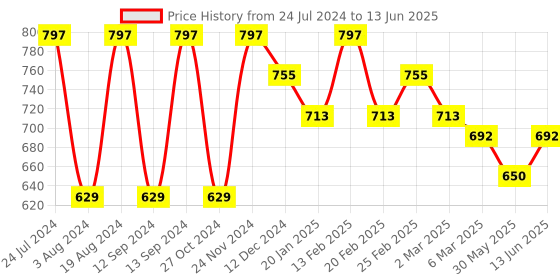 myntra.com Mast & Harbour Oversized Structured Shoulder Bag mast & harbour Price History Graph from 24 Jul 2024 to 13 Jun 2025