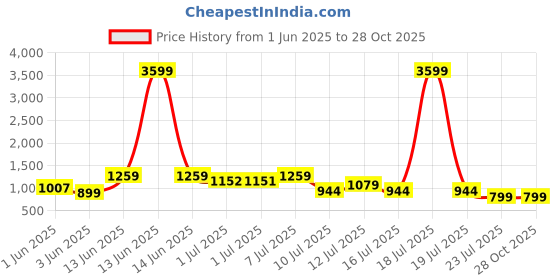 myntra.com Mast & Harbour Oversized Structured Tote Bag mast & harbour Price History Graph from 1 Jun 2025 to 28 Oct 2025