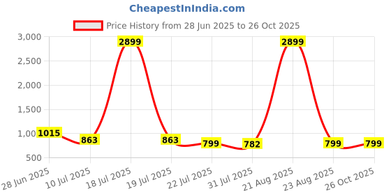 myntra.com Mast & Harbour Oversized Structured Tote Bag with Quilted mast & harbour Price History Graph from 28 Jun 2025 to 25 Oct 2025