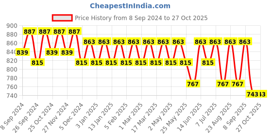 myntra.com Mast & Harbour Oversized Swagger Shoulder Bag mast & harbour Price History Graph from 8 Sep 2024 to 27 Oct 2025