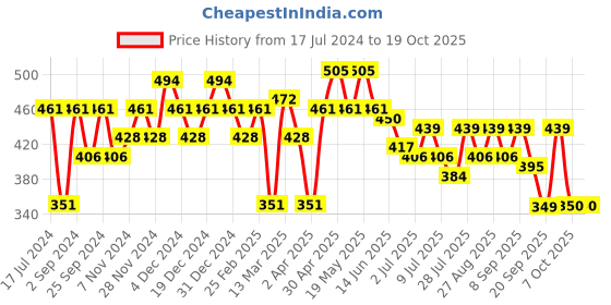 myntra.com Mast & Harbour Oversized Typography Printed Drop-Shoulder Sleeves Pure Cotton T-shirt mast & harbour Price History Graph from 17 Jul 2024 to 18 Oct 2025