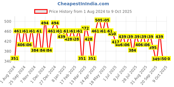 myntra.com Mast & Harbour Oversized Typography Printed Drop-Shoulder Sleeves Pure Cotton T-shirt mast & harbour Price History Graph from 1 Aug 2024 to 4 Oct 2025