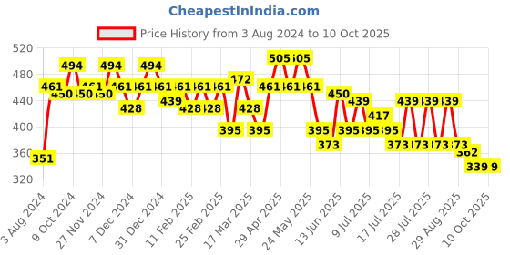 myntra.com Mast & Harbour Oversized Typography Printed Drop-Shoulder Sleeves Pure Cotton T-shirt mast & harbour Price History Graph from 3 Aug 2024 to 9 Oct 2025
