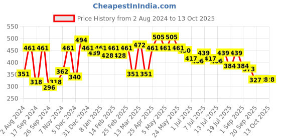 myntra.com Mast & Harbour Oversized Typography Printed Drop-Shoulder Sleeves Pure Cotton T-shirt mast & harbour Price History Graph from 2 Aug 2024 to 12 Oct 2025