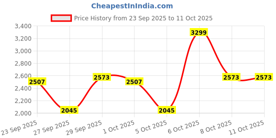myntra.com Mast & Harbour Oversized V-Neck Pullover With Trousers mast & harbour Price History Graph from 23 Sep 2025 to 10 Oct 2025
