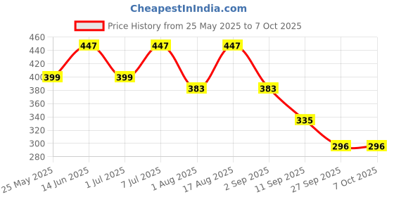 myntra.com Mast & Harbour Pack Of 2 Basic Briefs MnH_001_BRF_GRN_YLW_2PC mast & harbour Price History Graph from 25 May 2025 to 5 Oct 2025