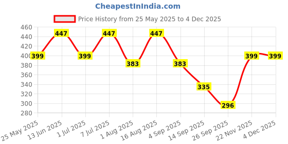 myntra.com Mast & Harbour Pack Of 2 Basic Briefs MnH_001_BRF_RBLU_OR_2PC mast & harbour Price History Graph from 25 May 2025 to 2 Dec 2025