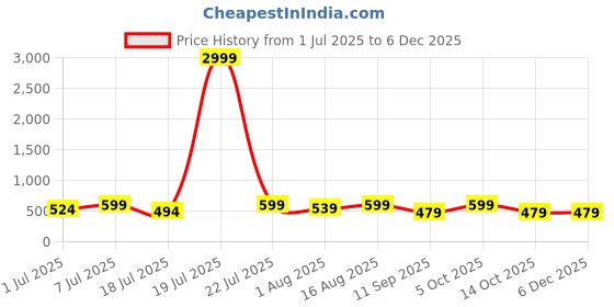myntra.com Mast & Harbour Pack Of 2 Checked Cotton Boxers BOXCOM24-S mast & harbour Price History Graph from 1 Jul 2025 to 5 Dec 2025