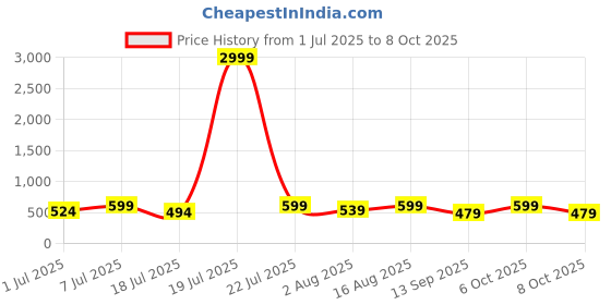 myntra.com Mast & Harbour Pack Of 2 Checked Cotton Boxers BOXCOM39-S mast & harbour Price History Graph from 1 Jul 2025 to 4 Oct 2025