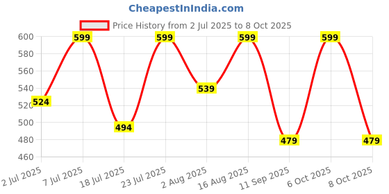 myntra.com Mast & Harbour Pack Of 2 Checked Cotton Boxers BOXCOM5-S mast & harbour Price History Graph from 2 Jul 2025 to 8 Oct 2025