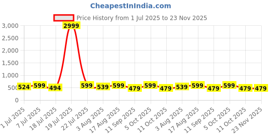 myntra.com Mast & Harbour Pack Of 2 Checked Cotton Boxers BOXCOM63-S mast & harbour Price History Graph from 1 Jul 2025 to 23 Nov 2025