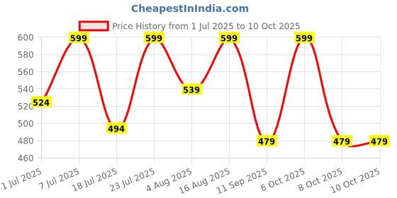 myntra.com Mast & Harbour Pack Of 2 Checked Cotton Boxers BOXCOM7-S mast & harbour Price History Graph from 1 Jul 2025 to 10 Oct 2025