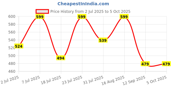 myntra.com Mast & Harbour Pack Of 2 Checked Super Combed Cotton Boxers BOXCOM109-S mast & harbour Price History Graph from 2 Jul 2025 to 4 Oct 2025