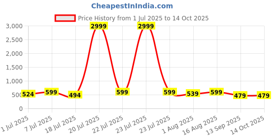 myntra.com Mast & Harbour Pack Of 2 Checked Super Combed Cotton Boxers BOXCOM22-S mast & harbour Price History Graph from 1 Jul 2025 to 13 Oct 2025