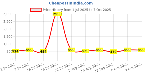 myntra.com Mast & Harbour Pack Of 2 Checked Super Combed Cotton Boxers BOXCOM40-S mast & harbour Price History Graph from 1 Jul 2025 to 4 Oct 2025