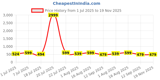 myntra.com Mast & Harbour Pack Of 2 Checked Super Combed Cotton Boxers BOXCOM50-S mast & harbour Price History Graph from 1 Jul 2025 to 18 Nov 2025