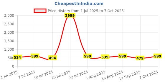 myntra.com Mast & Harbour Pack Of 2 Checked Super Combed Cotton Boxers BOXCOM91-S mast & harbour Price History Graph from 1 Jul 2025 to 4 Oct 2025