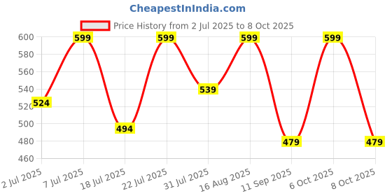 myntra.com Mast & Harbour Pack Of 2 Checked Super Pure Combed Mercerized Cotton Boxers - BOXCOM10-S mast & harbour Price History Graph from 2 Jul 2025 to 8 Oct 2025