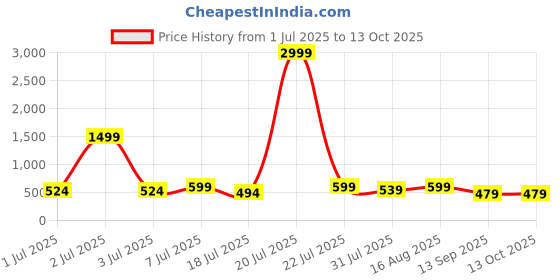 myntra.com Mast & Harbour Pack Of 2 Checked Super Pure Combed Mercerized Cotton Boxers - BOXCOM6-S mast & harbour Price History Graph from 1 Jul 2025 to 12 Oct 2025