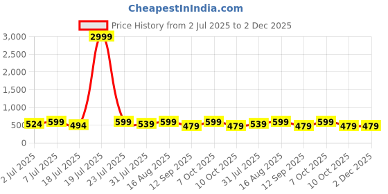 myntra.com Mast & Harbour Pack Of 2 Checked Super Pure Combed Mercerized Cotton Boxers - BOXCOM78-S mast & harbour Price History Graph from 2 Jul 2025 to 2 Dec 2025