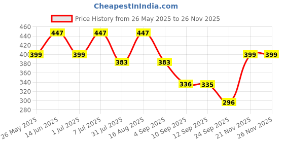myntra.com Mast & Harbour Pack Of 2 Cotton Basic Briefs MnH_003_BRF_WH/GB/_2PC mast & harbour Price History Graph from 26 May 2025 to 21 Nov 2025