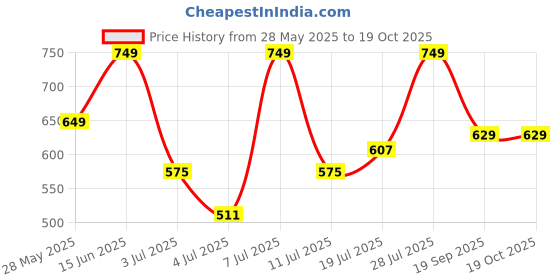 myntra.com Mast & Harbour Pack Of 2 Graphic Printed Oversized Cotton T-shirt mast & harbour Price History Graph from 28 May 2025 to 17 Oct 2025