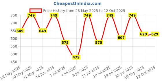 myntra.com Mast & Harbour Pack Of 2 Graphic Printed Oversized Cotton T-shirt mast & harbour Price History Graph from 28 May 2025 to 12 Oct 2025