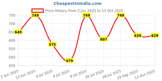 myntra.com Mast & Harbour Pack Of 2 Graphic Printed Oversized Cotton T-shirt mast & harbour Price History Graph from 2 Jun 2025 to 13 Oct 2025