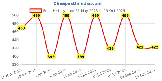 myntra.com Mast & Harbour Pack Of 2 Graphic Printed Round Neck Short Sleeves Cotton T-shirts mast & harbour Price History Graph from 31 May 2025 to 17 Oct 2025
