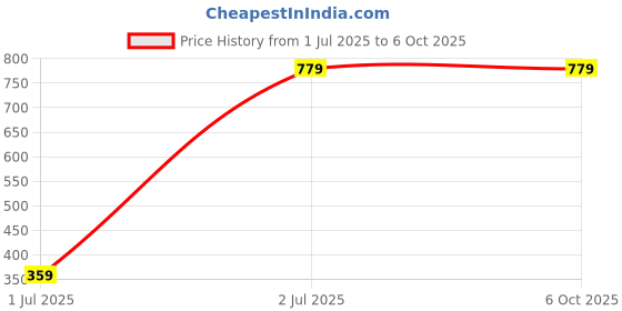 myntra.com Mast & Harbour Pack of 2 Medium Coverage Lightly Padded All Day Comfort Bra mast & harbour Price History Graph from 1 Jul 2025 to 5 Oct 2025
