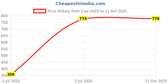 myntra.com Mast & Harbour Pack Of 2 Medium Coverage Lightly Padded T-shirt Bra mast & harbour Price History Graph from 2 Jul 2025 to 10 Oct 2025