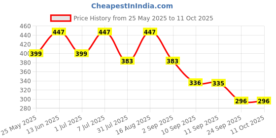 myntra.com Mast & Harbour Pack Of 2 Men Basic Briefs MnH_003_BRF_WH/GW/_2PC mast & harbour Price History Graph from 25 May 2025 to 10 Oct 2025