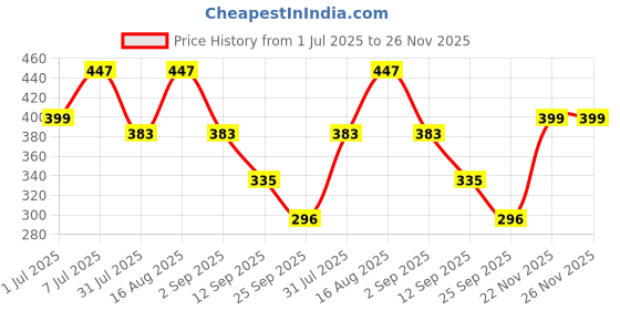 myntra.com Mast & Harbour Pack Of 2 Mid-Rise Basic Briefs MnH_001_BRF_NB_BLK_2PC mast & harbour Price History Graph from 1 Jul 2025 to 26 Nov 2025