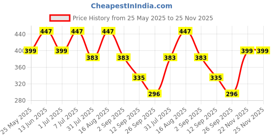myntra.com Mast & Harbour Pack Of 2 Mid-Rise Basic Briefs MnH_001_BRF_OR_NB_2PC mast & harbour Price History Graph from 25 May 2025 to 24 Nov 2025