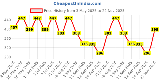 myntra.com Mast & Harbour Pack Of 2 Mid Rise Breathability Trunks M&H_003_TRK_LTGRGB_LTGRGW_2PC mast & harbour Price History Graph from 3 May 2025 to 22 Nov 2025