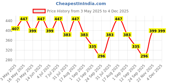 myntra.com Mast & Harbour Pack Of 2 Mid Rise Trunks M&H_003_TRK_LGR(GW)_2PC mast & harbour Price History Graph from 3 May 2025 to 3 Dec 2025
