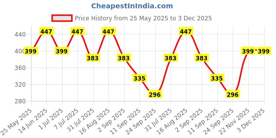 myntra.com Mast & Harbour Pack Of 2 Mid Rise Ultrasoft TrunksM&H_001_TRK_ORG_MRN_2PC mast & harbour Price History Graph from 25 May 2025 to 2 Dec 2025