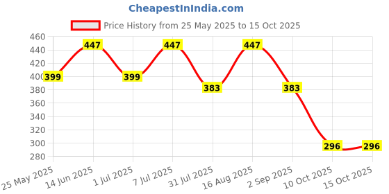myntra.com Mast & Harbour Pack Of 2 Mid Rise Ultrasoft TrunksM&H_001_TRK_ORG_RBLU_2PC mast & harbour Price History Graph from 25 May 2025 to 15 Oct 2025