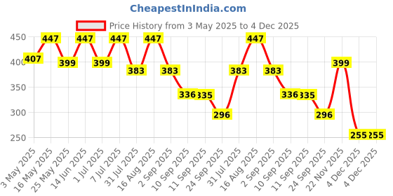 myntra.com Mast & Harbour Pack Of 2 Mid Rise Ultrasoft TrunksM&H_001_TRK_RD_RBLU_2PC mast & harbour Price History Graph from 3 May 2025 to 4 Dec 2025