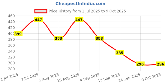 myntra.com Mast & Harbour Pack Of 2 Mid Rise With Elastic Waistband Basic Briefs mast & harbour Price History Graph from 1 Jul 2025 to 9 Oct 2025