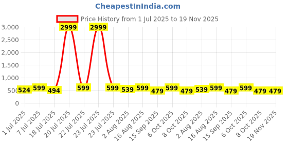 myntra.com Mast & Harbour Pack Of 2 Printed Combed Cotton Boxers BOXCOM87-S mast & harbour Price History Graph from 1 Jul 2025 to 19 Nov 2025