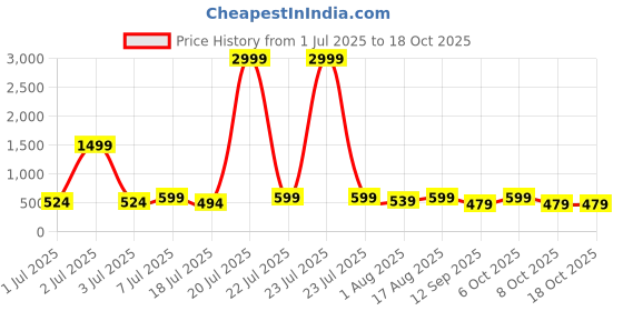 myntra.com Mast & Harbour Pack Of 2 Printed Cotton Boxers BOXCOM102-S mast & harbour Price History Graph from 1 Jul 2025 to 18 Oct 2025