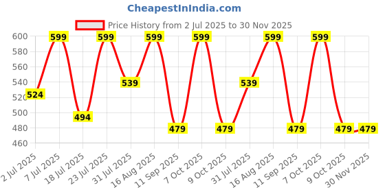 myntra.com Mast & Harbour Pack Of 2 Printed Cotton Boxers BOXCOM112-S mast & harbour Price History Graph from 2 Jul 2025 to 30 Nov 2025
