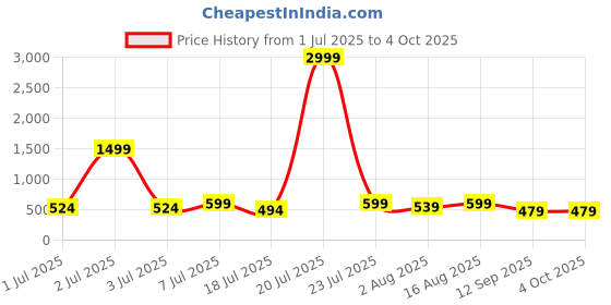 myntra.com Mast & Harbour Pack Of 2 Printed Cotton Boxers BOXCOM150-S mast & harbour Price History Graph from 1 Jul 2025 to 4 Oct 2025