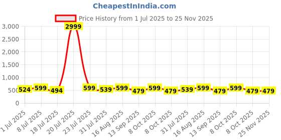 myntra.com Mast & Harbour Pack Of 2 Printed Cotton Boxers BOXCOM27-S mast & harbour Price History Graph from 1 Jul 2025 to 24 Nov 2025