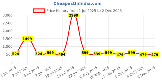 myntra.com Mast & Harbour Pack Of 2 Printed Cotton Boxers BOXCOM74-S mast & harbour Price History Graph from 1 Jul 2025 to 30 Nov 2025