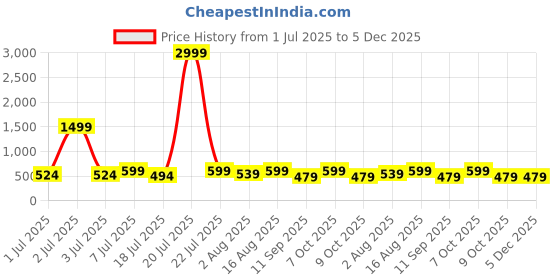 myntra.com Mast & Harbour Pack Of 2 Printed Cotton Boxers BOXCOM97-S mast & harbour Price History Graph from 1 Jul 2025 to 5 Dec 2025
