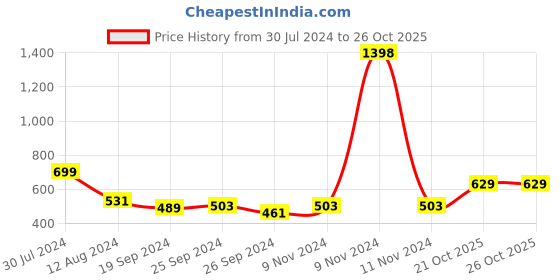 myntra.com Mast & Harbour Pack Of 2 Printed Cotton Scarfs mast & harbour Price History Graph from 30 Jul 2024 to 26 Oct 2025