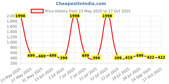 myntra.com Mast & Harbour Pack Of 2 Printed Cotton T-shirts mast & harbour Price History Graph from 23 May 2025 to 16 Oct 2025